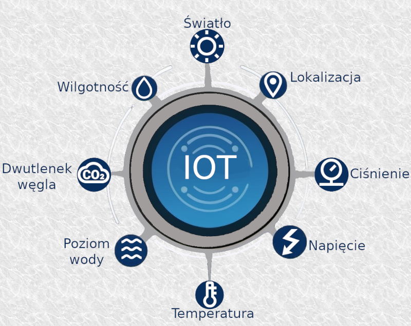 Zastosowanie czujników IoT