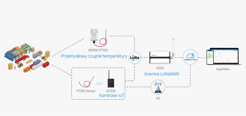 Czujniki temperatury LoRaWAN w przemyśle