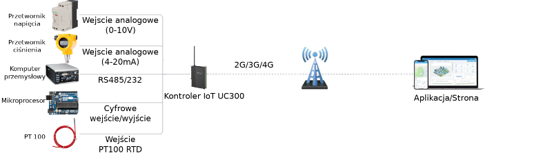 Kontroler UC300 w systemie z LoRaWAN