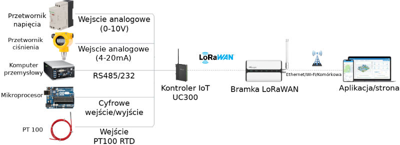 Kontroler  z technologią LoRaWAN