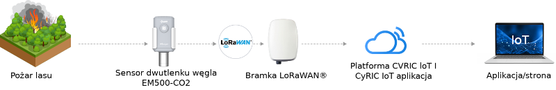 Bezprzewodowy czujnik CO2 sygnalizuje pożar Lasu