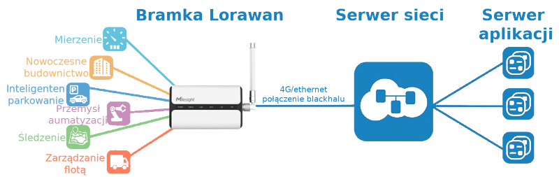 Sieć LoRaWAN z bramką UG65