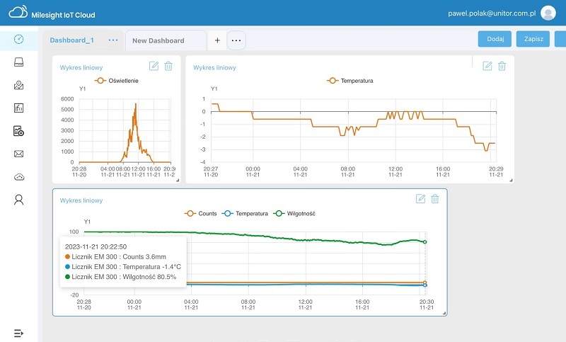 WYkresy parametrów w chmurze Milesight